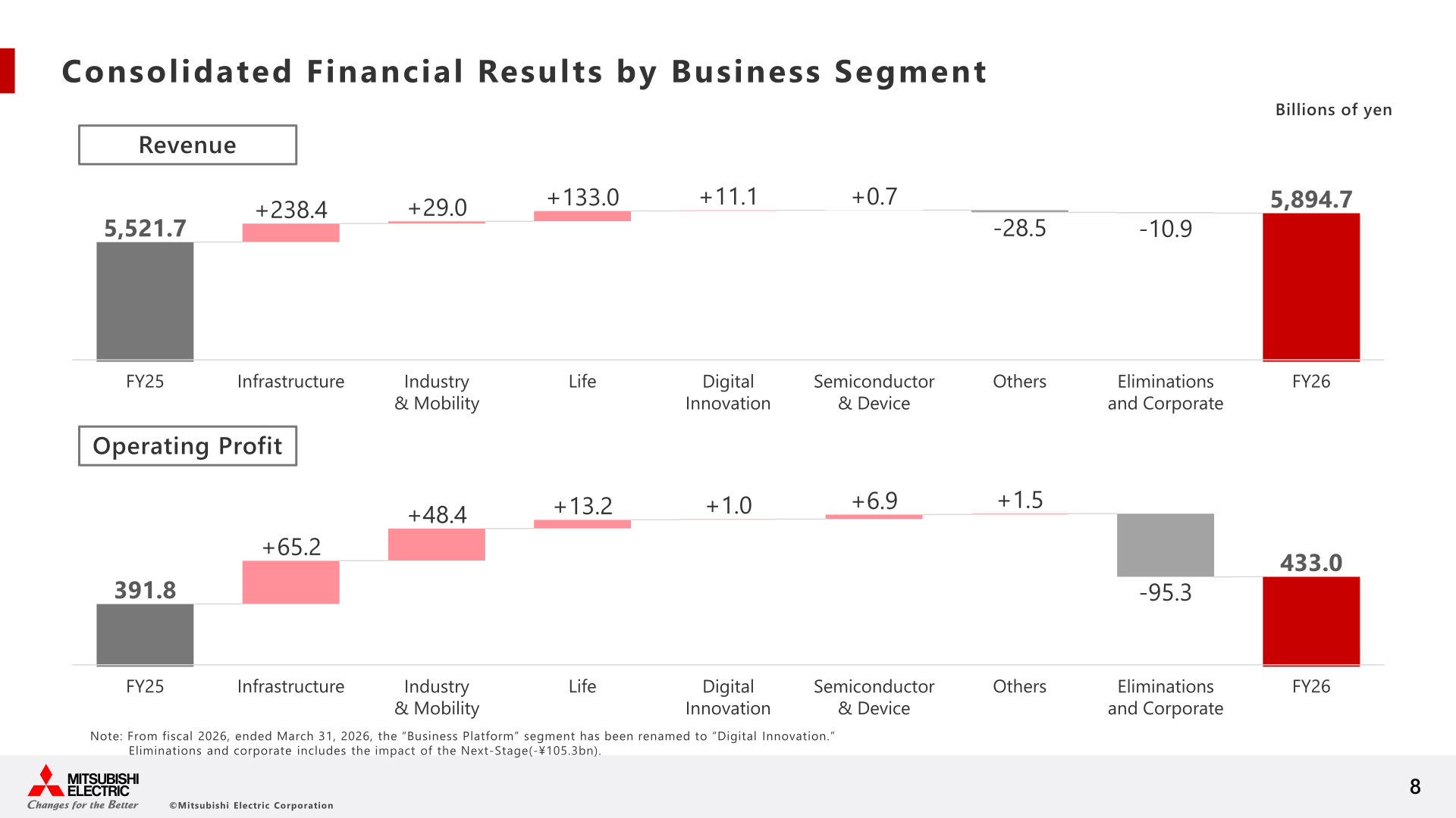 Waterfall charts showing consolidated revenue and operating profit by business segment, FY2025 to FY2026