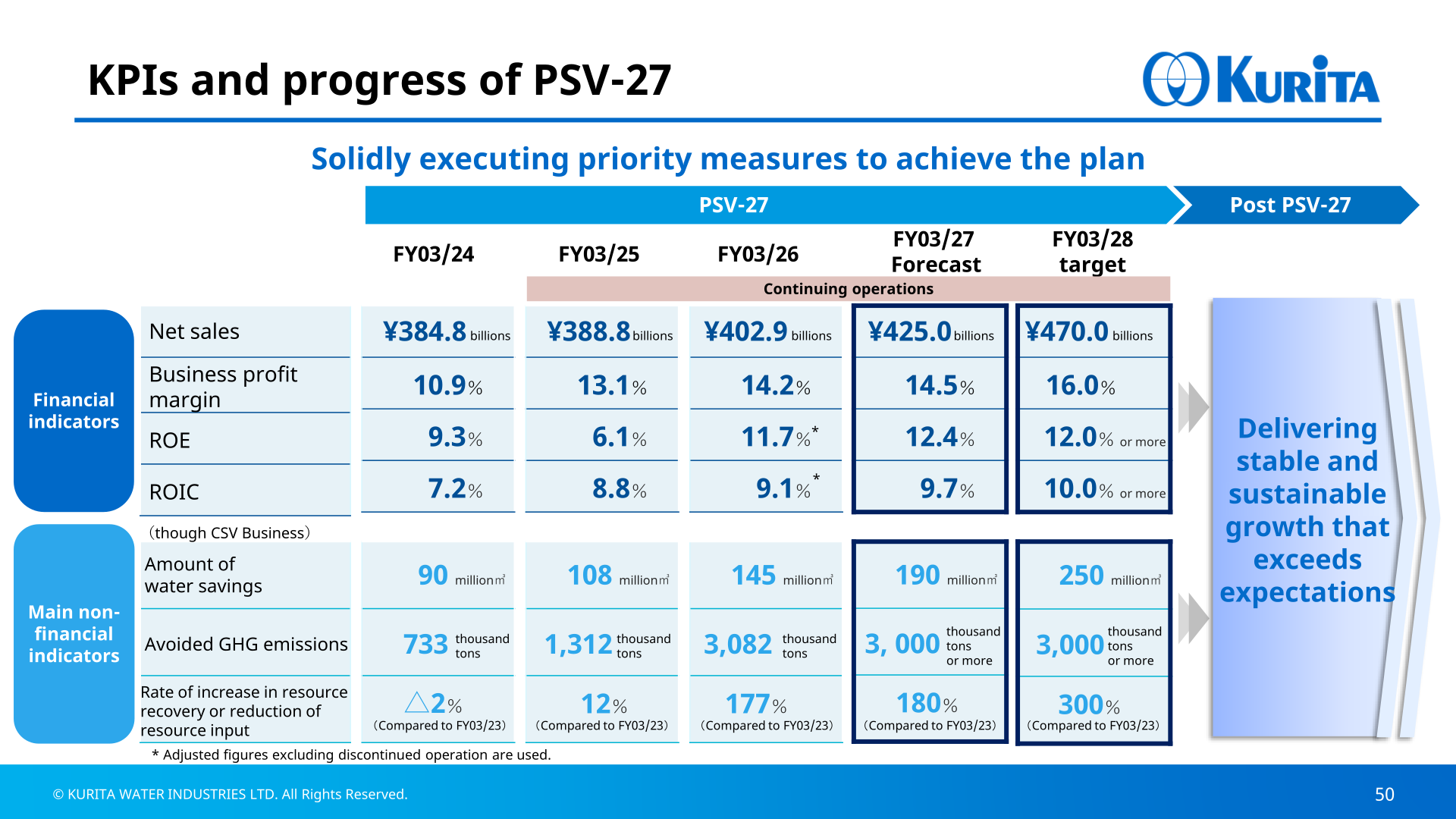 Table of PSV-27 financial and non-financial KPIs showing FY03/24 to FY03/26 results, FY03/27 forecast, and FY03/28 targets