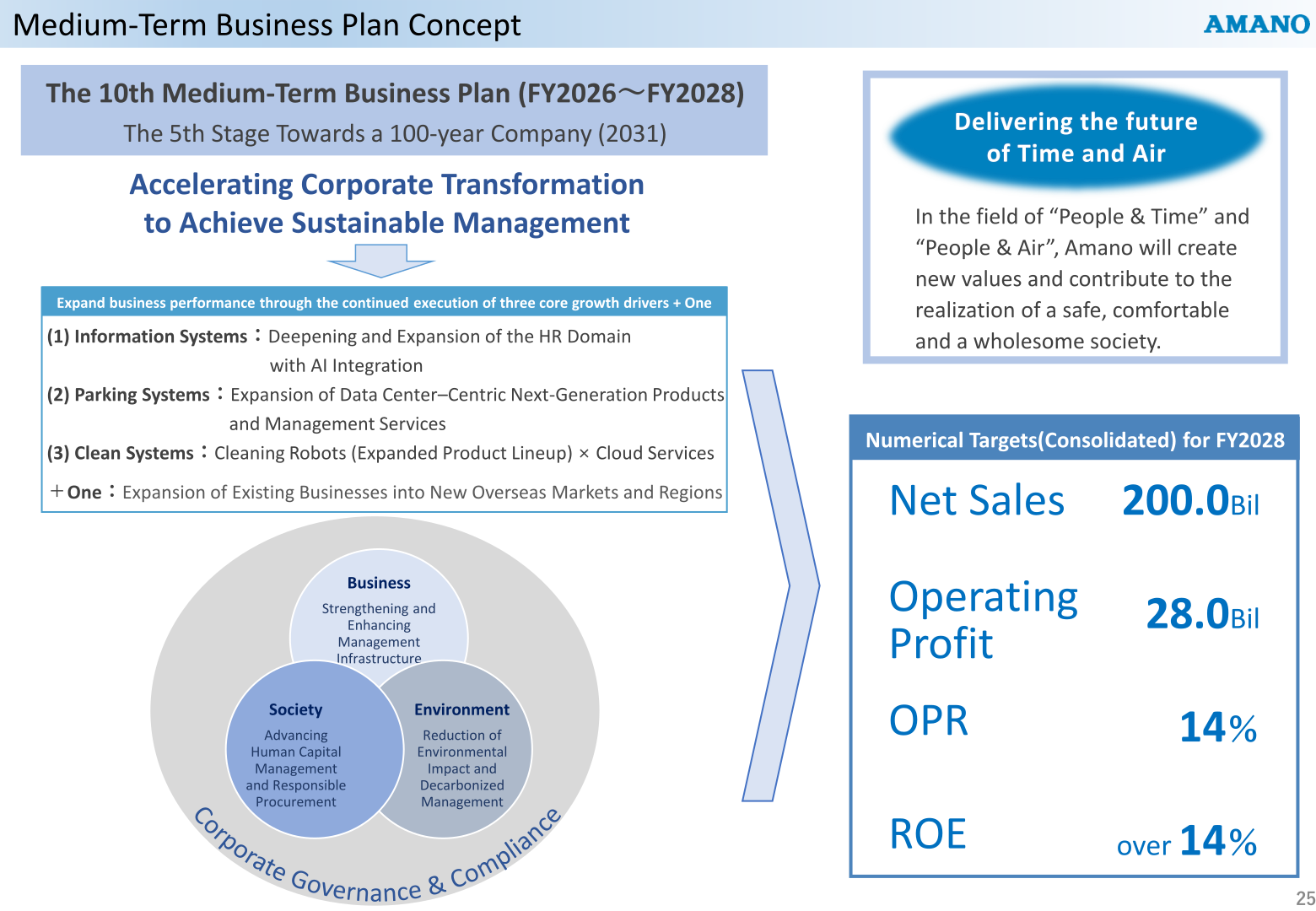 Overview slide of the 10th Medium-Term Business Plan for FY2026 to FY2028 showing the management concept, three core growth drivers plus one, and FY2028 numerical targets for net sales, operating profit, operating profit ratio and ROE