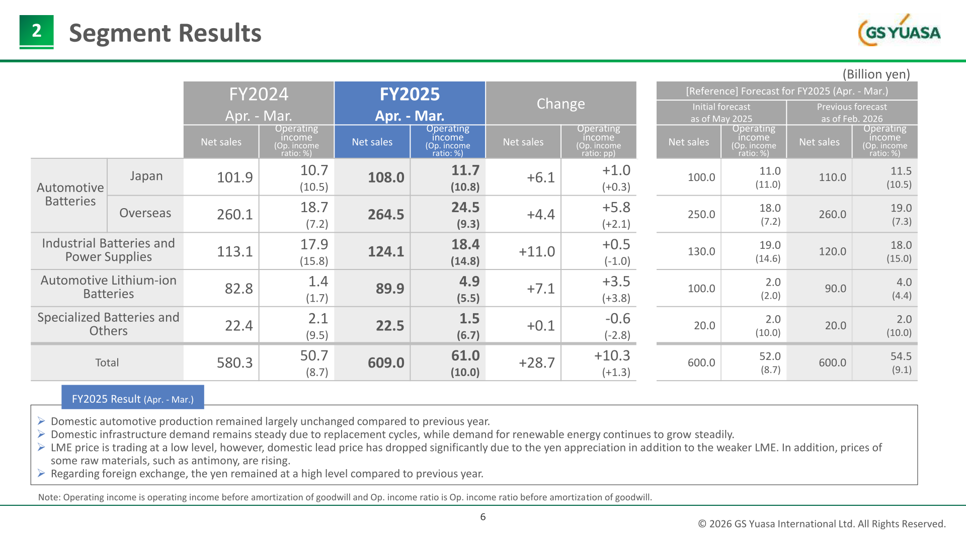 Segment results table: net sales and operating income by segment for FY2024, FY2025 and forecasts