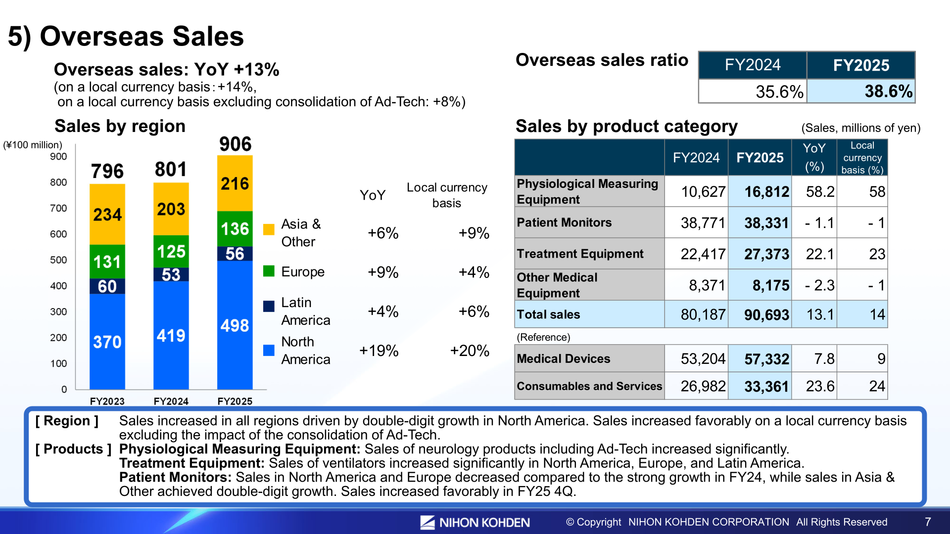 Overseas sales by product category and by region for FY2025, with year-on-year changes on a yen and local currency basis