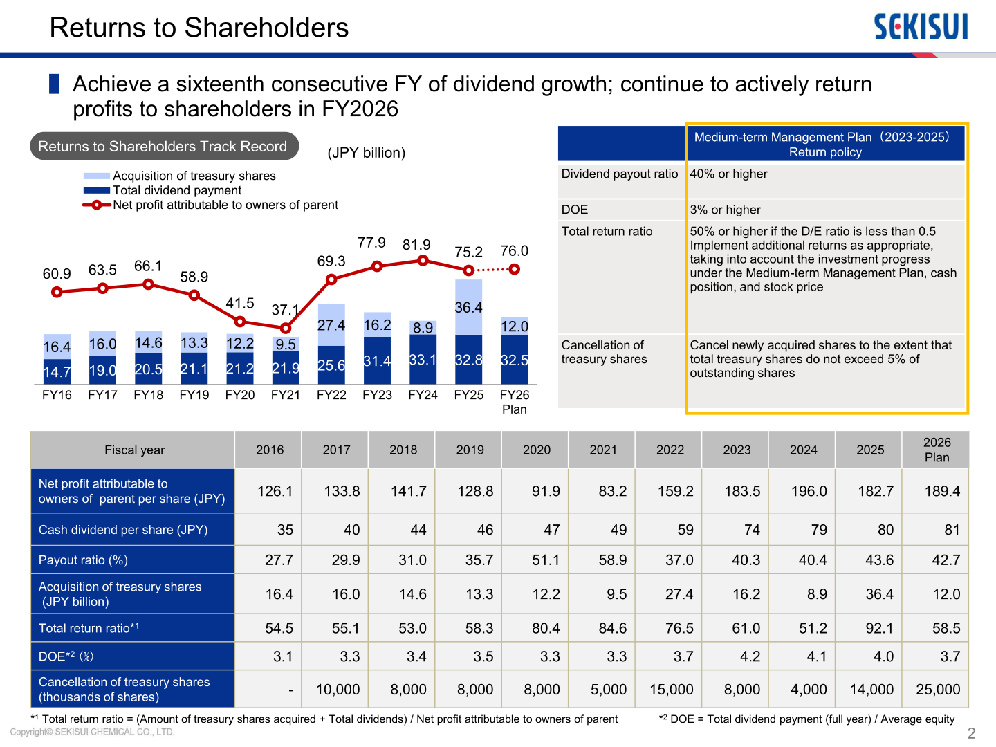 Returns to shareholders track record showing dividends, treasury share acquisitions and total return ratio from FY2016 to the FY2026 plan