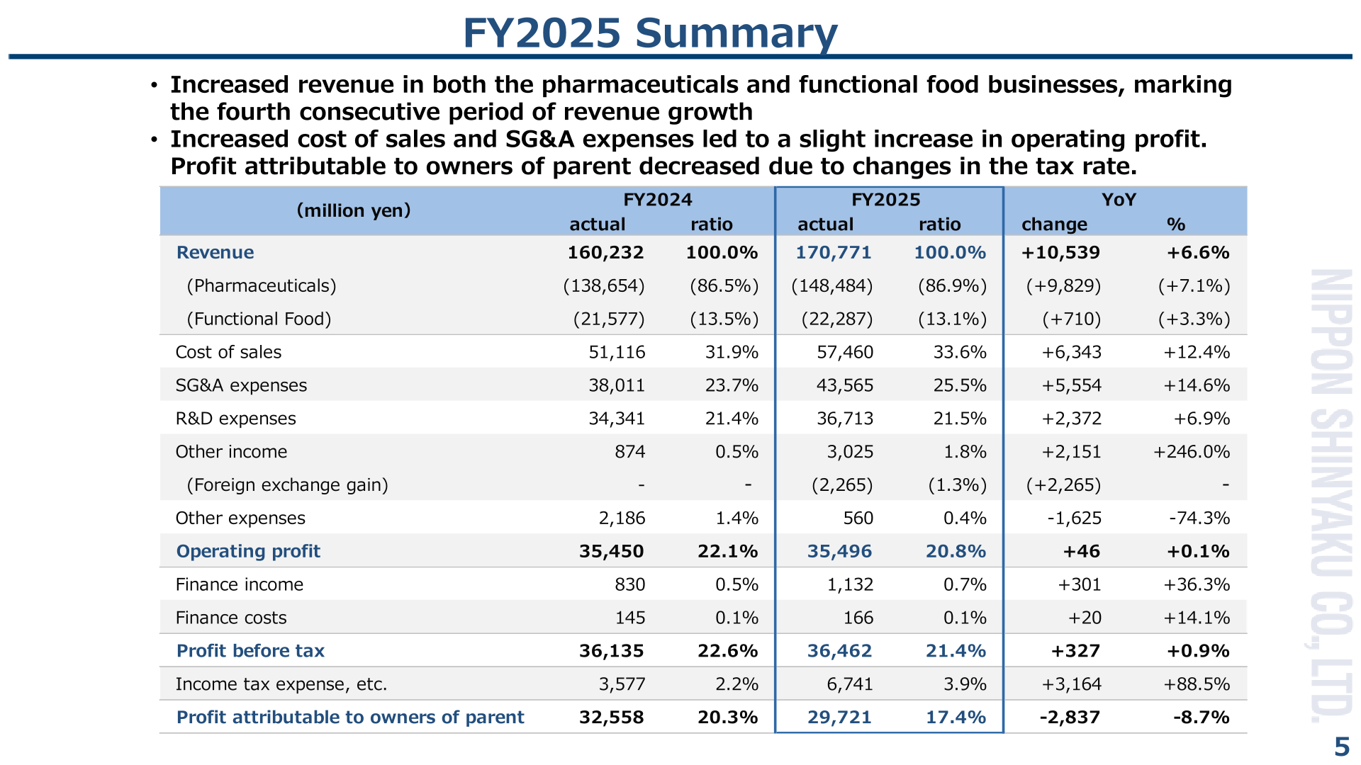 FY2025 consolidated income statement summary showing revenue of 170,771 million yen and operating profit of 35,496 million yen