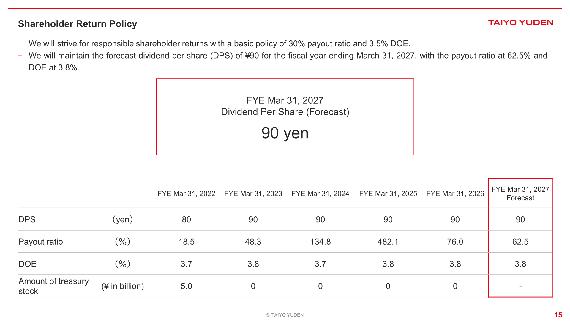 Shareholder return policy including DPS, payout ratio and DOE