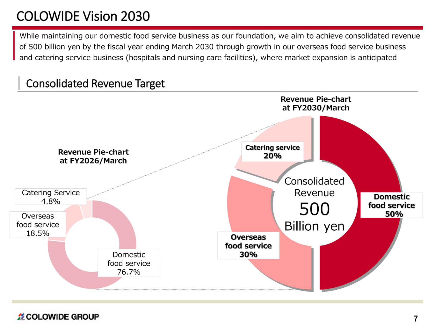 COLOWIDE Vision 2030 consolidated revenue target of 500 billion yen and the revenue mix shift from FY2026/March to FY2030/March