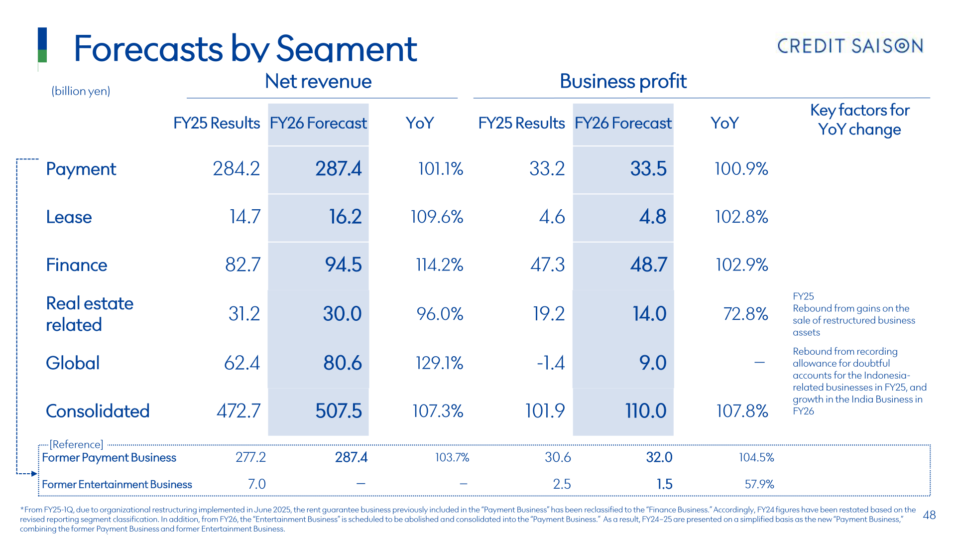 FY26 forecasts by segment for net revenue and business profit