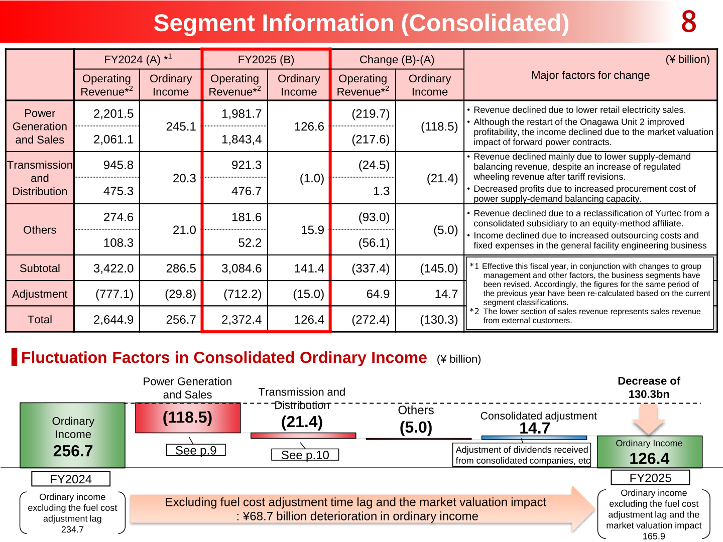 Consolidated segment information table with operating revenue and ordinary income by segment, and waterfall chart of fluctuation factors in consolidated ordinary income