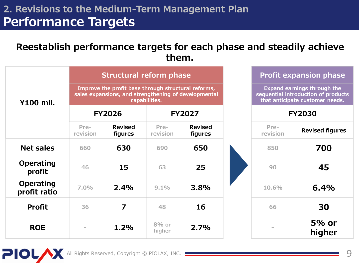 PIOLAX revised medium-term performance targets for FY2026, FY2027 and FY2030