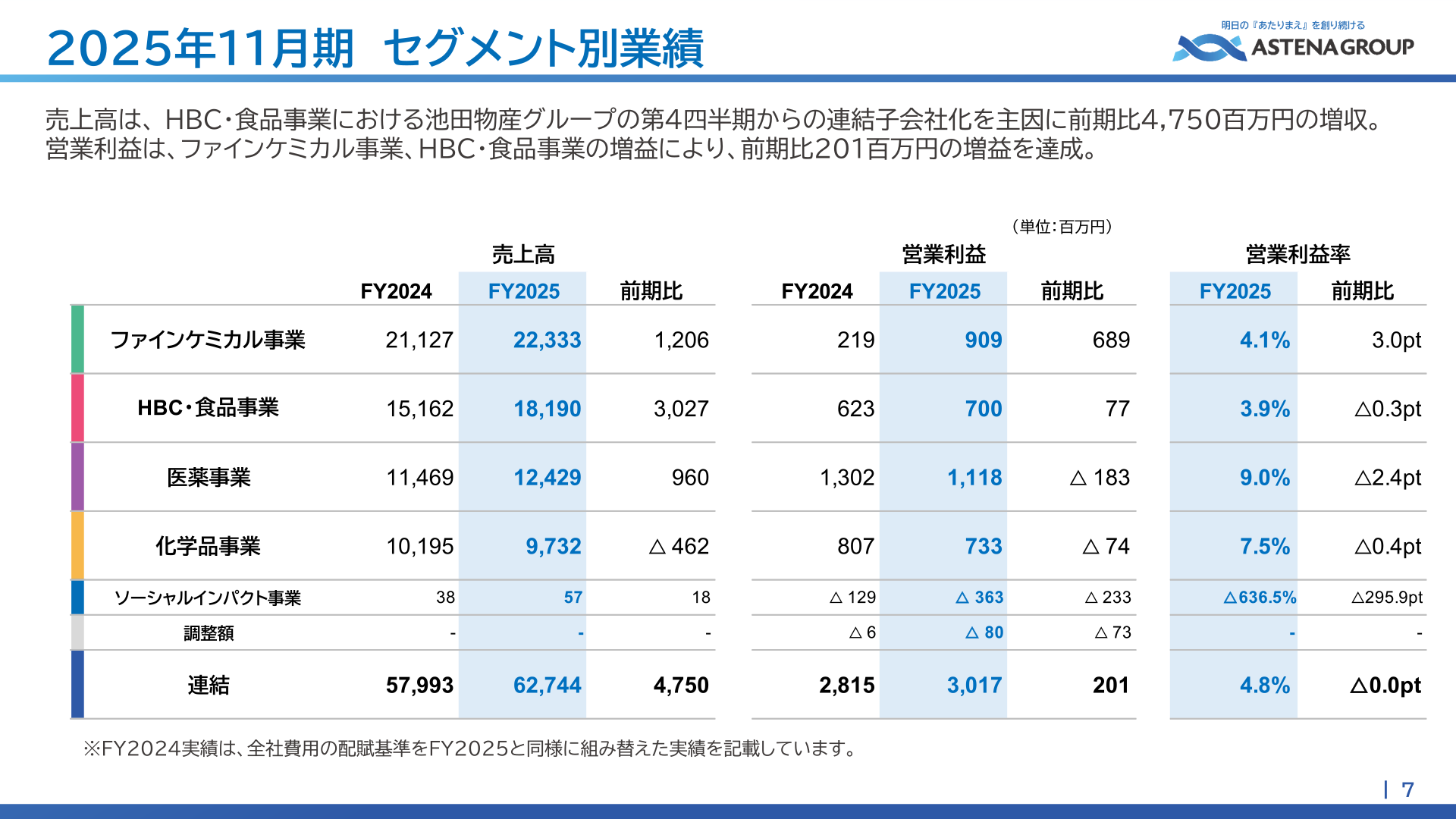 Segment results table showing net sales, operating profit and operating margin by segment for FY2025 and FY2024