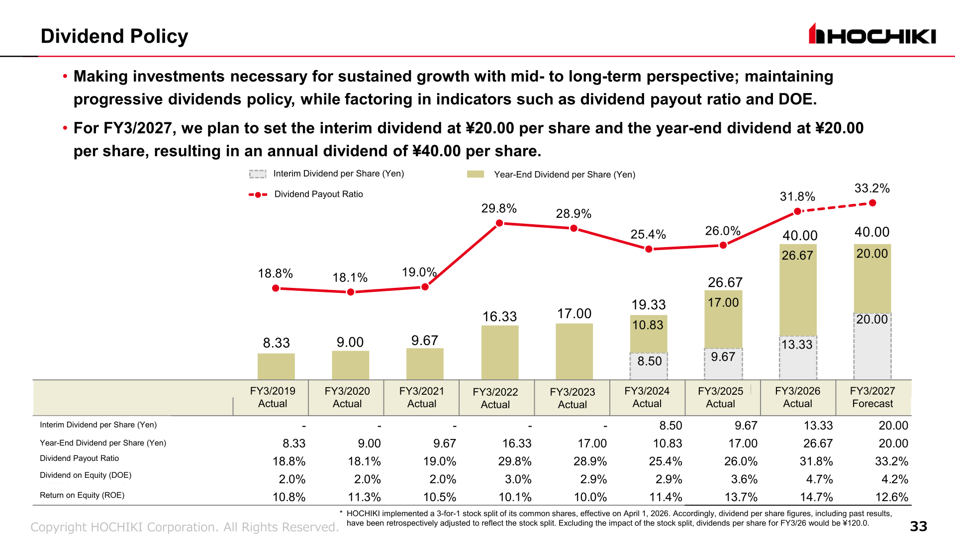 Dividend policy chart showing split-adjusted dividends per share and payout ratio from FY3/2019 to the FY3/2027 forecast