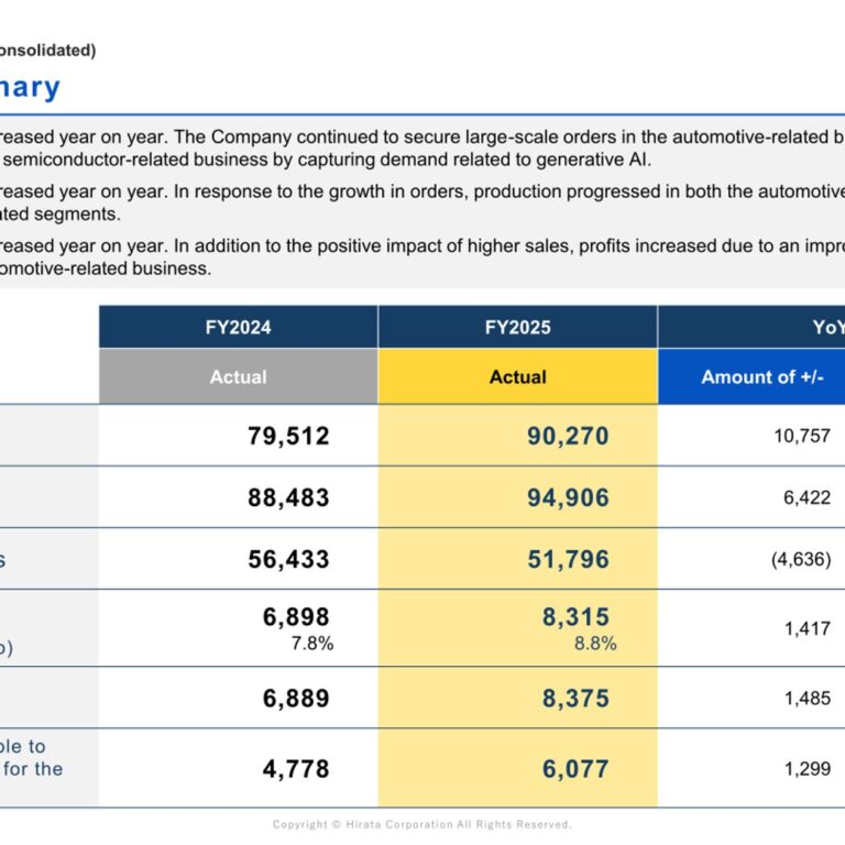 Hirata Corporation (6258): FY2025 Results Summary — Orders Up 13.5% and Operating Profit Up 20.5%