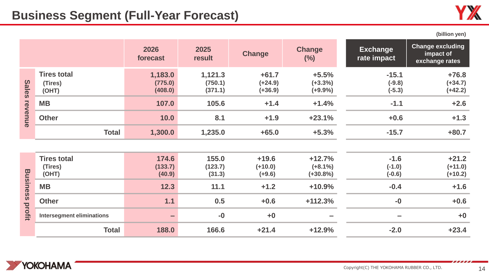 Full-year FY2026 business segment forecast for Tires total, Tires, OHT, MB and Other