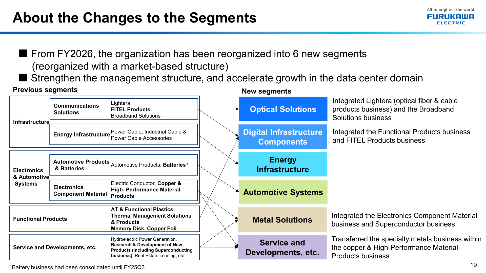 Mapping of the previous segments to the six new segments applied from FY2026