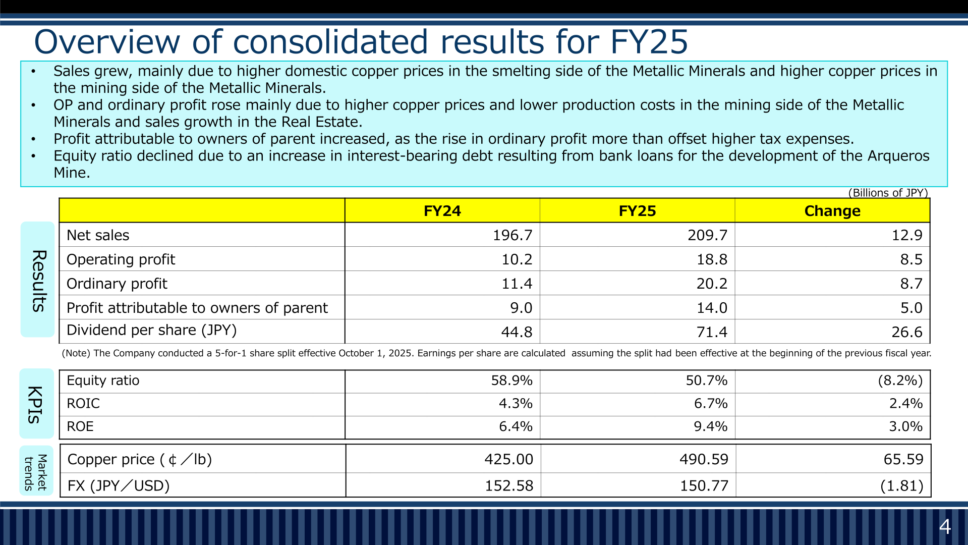 Overview of consolidated results for FY25, comparing FY24 and FY25 net sales, operating profit, ordinary profit, profit attributable to owners of parent, dividend per share, copper price, FX and KPIs
