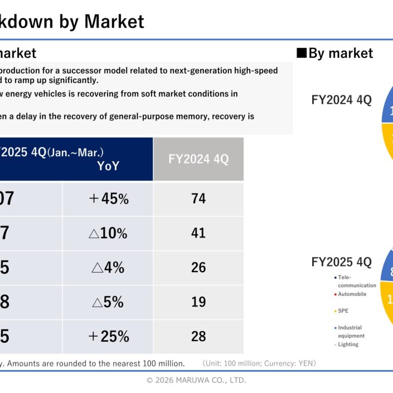 MARUWA (5344): FY2025 Results Summary — Record Fourth Quarter on Telecommunication Demand