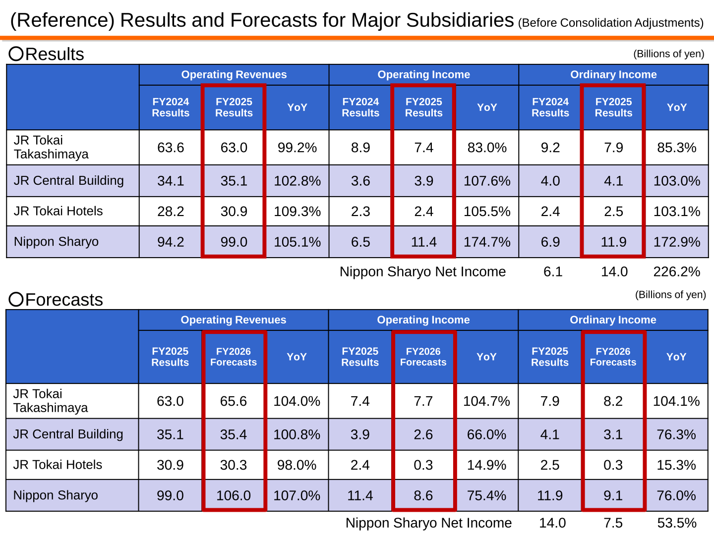 Results and forecasts for major subsidiaries: JR Tokai Takashimaya, JR Central Building, JR Tokai Hotels and Nippon Sharyo
