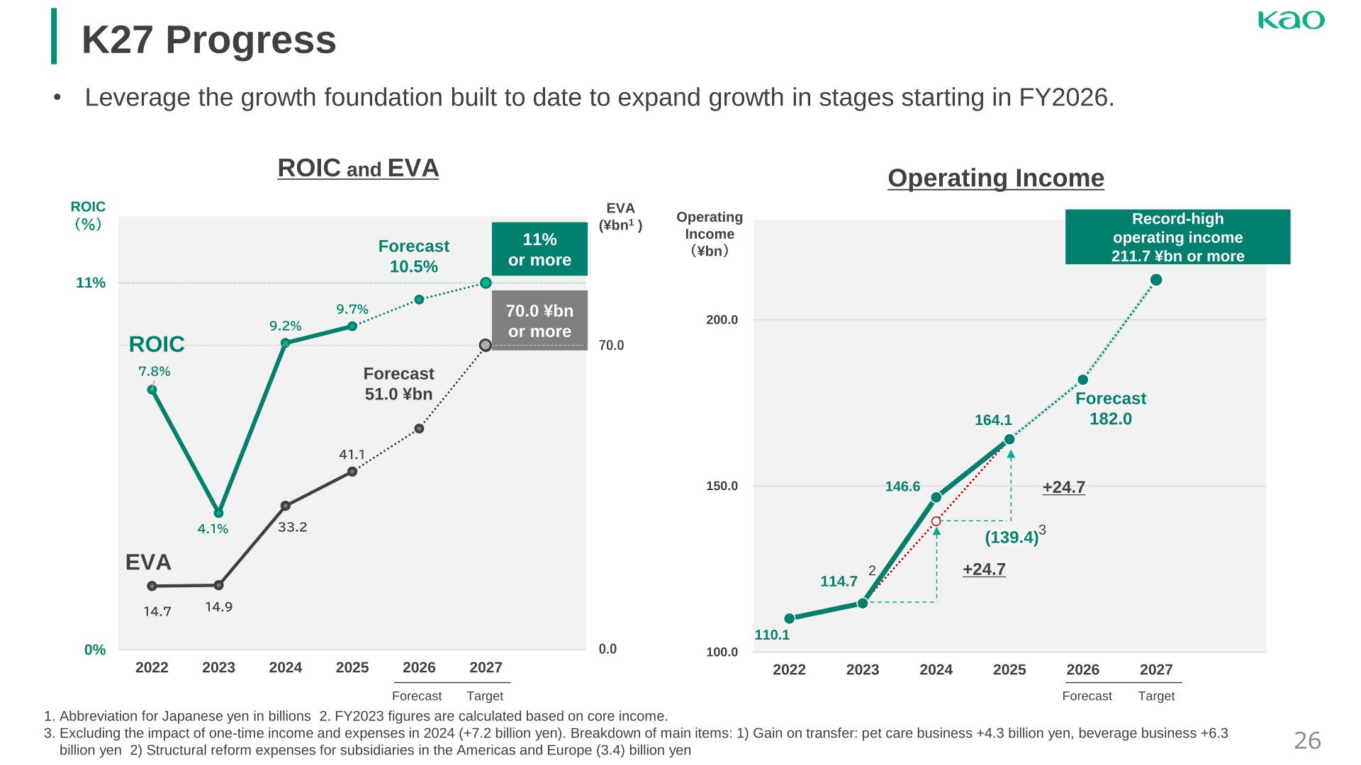 Kao K27 progress: ROIC, EVA, operating income and sales outside Japan