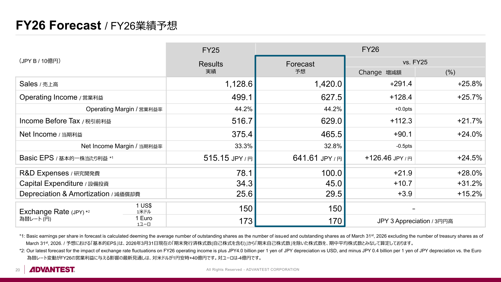 FY26 forecast table showing sales of 1,420.0 billion yen, operating income of 627.5 billion yen and net income of 465.5 billion yen