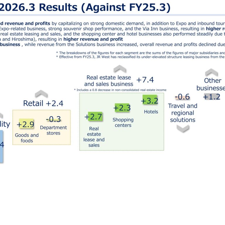JR West (9021): FY2025 Results Summary — Record Profit on Expo Tailwinds and New Mid-Term Plan 2030