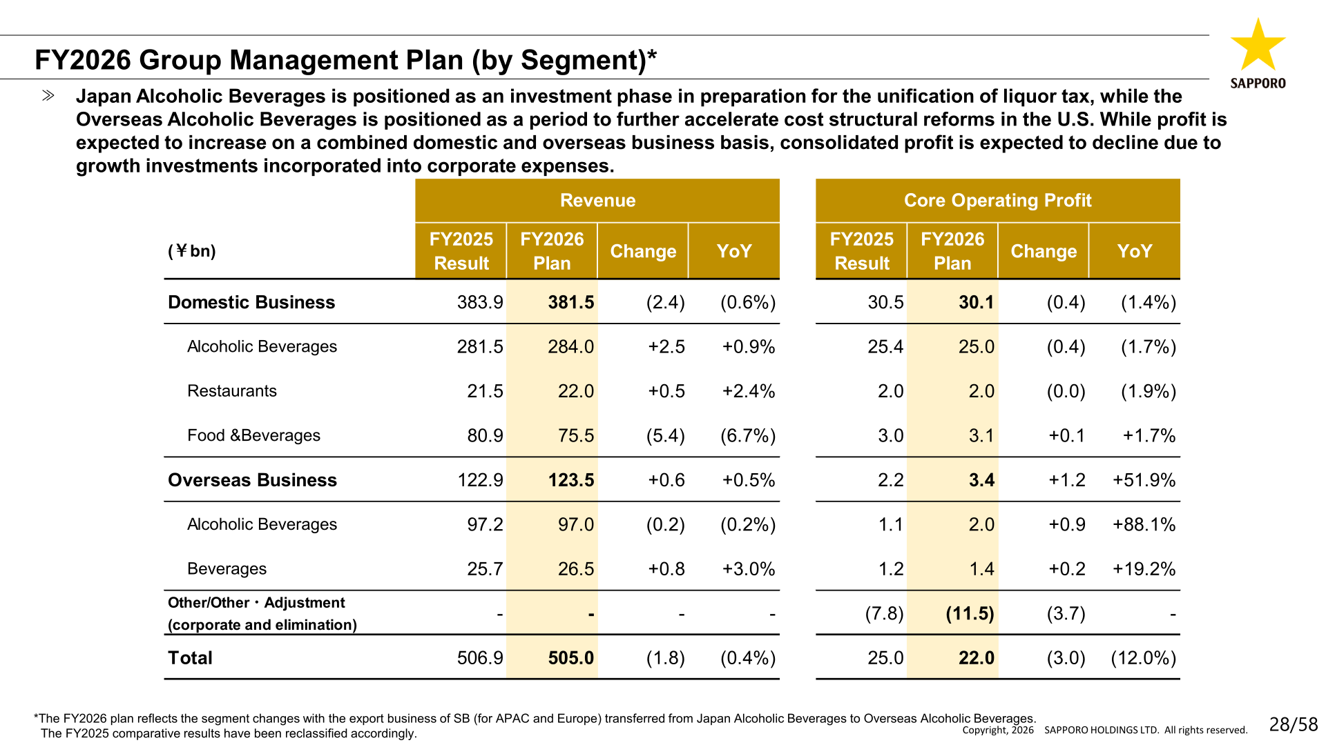 FY2026 Group Management Plan by segment under the new Domestic Business and Overseas Business structure
