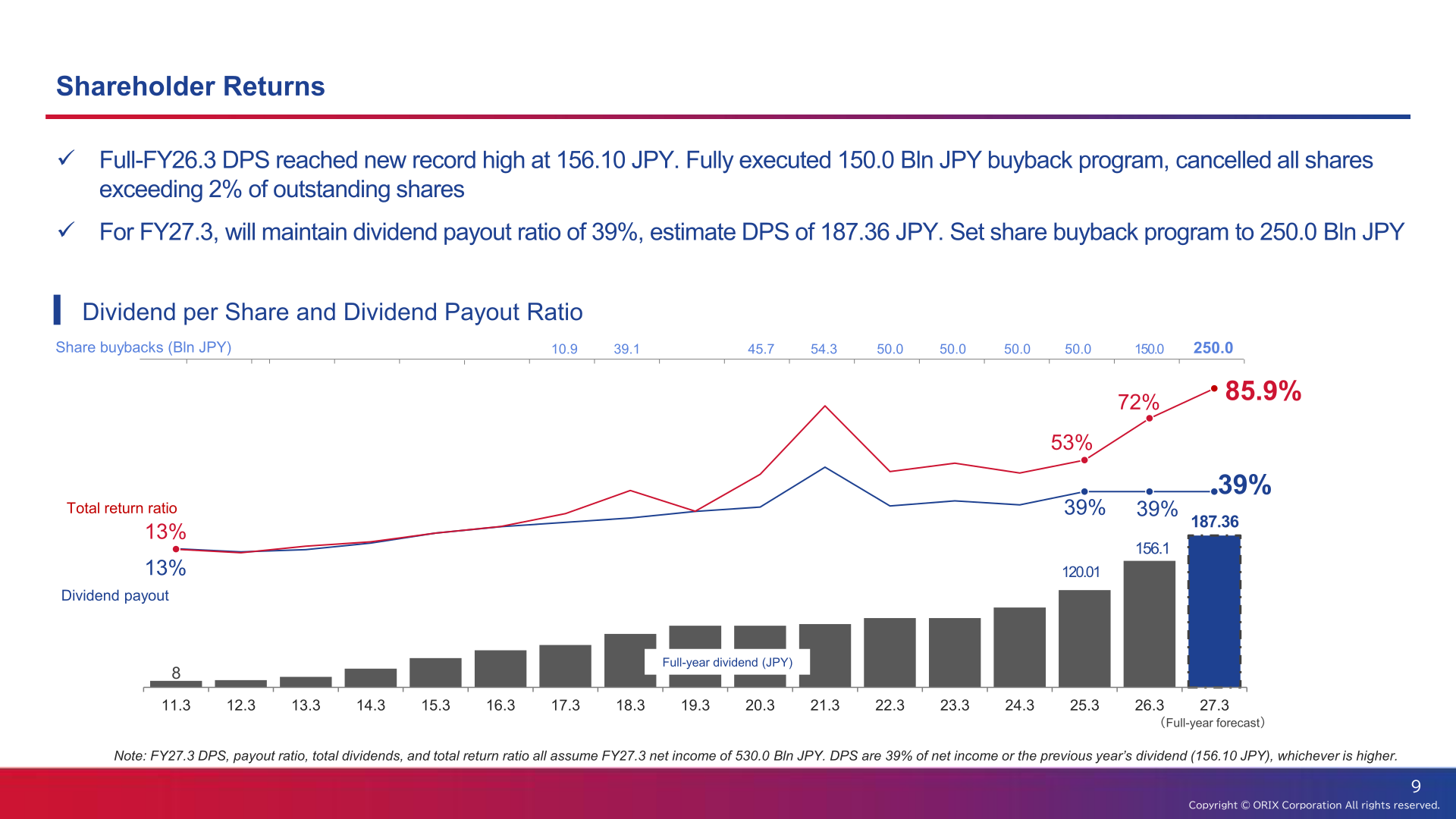 Chart showing ORIX Corporation's dividend per share and dividend payout ratio history through FY2025 (FY26.3), plus the FY2026 (FY27.3) DPS estimate and share buyback program