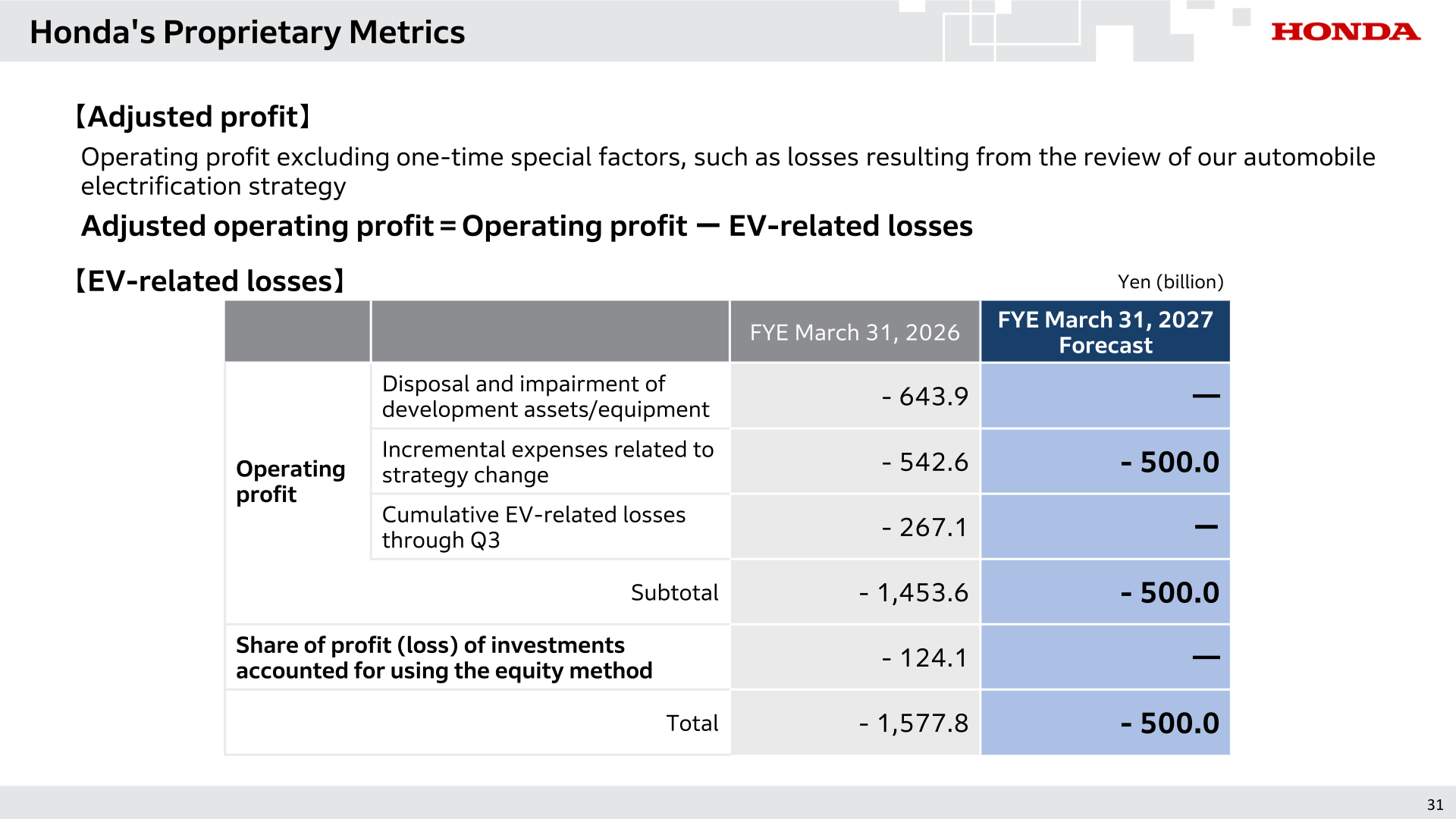 Breakdown of EV-related losses for FYE March 2026 results and FYE March 2027 forecast