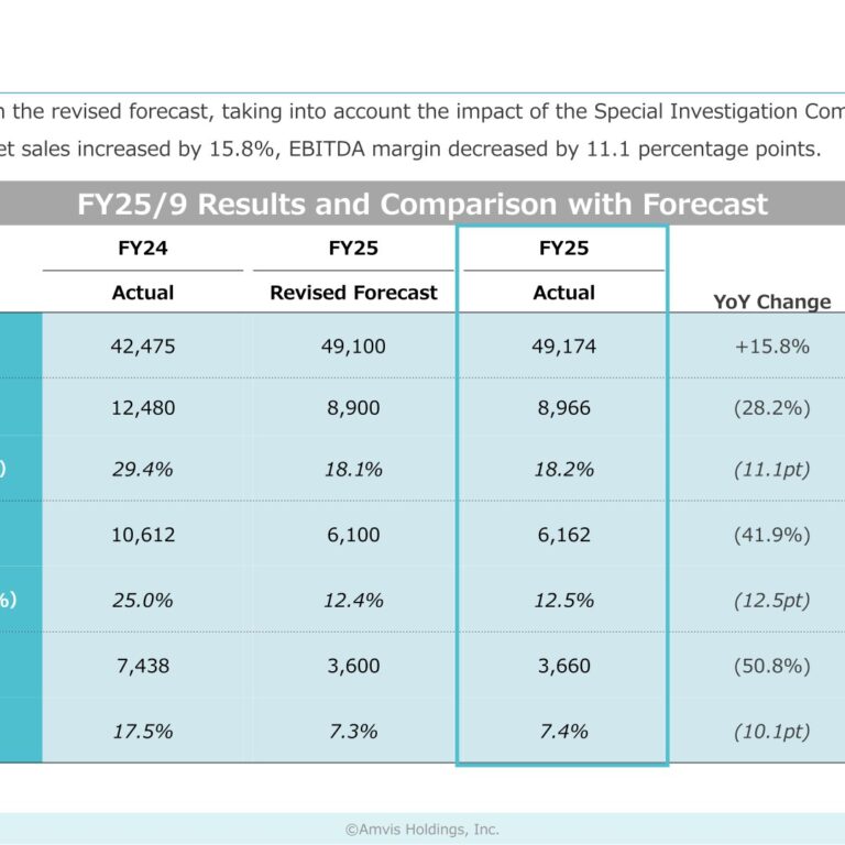 Amvis Holdings (7071): FY2025 Results Summary — Net Sales Up 15.8%, Profit Halved on Special Investigation Committee Impact