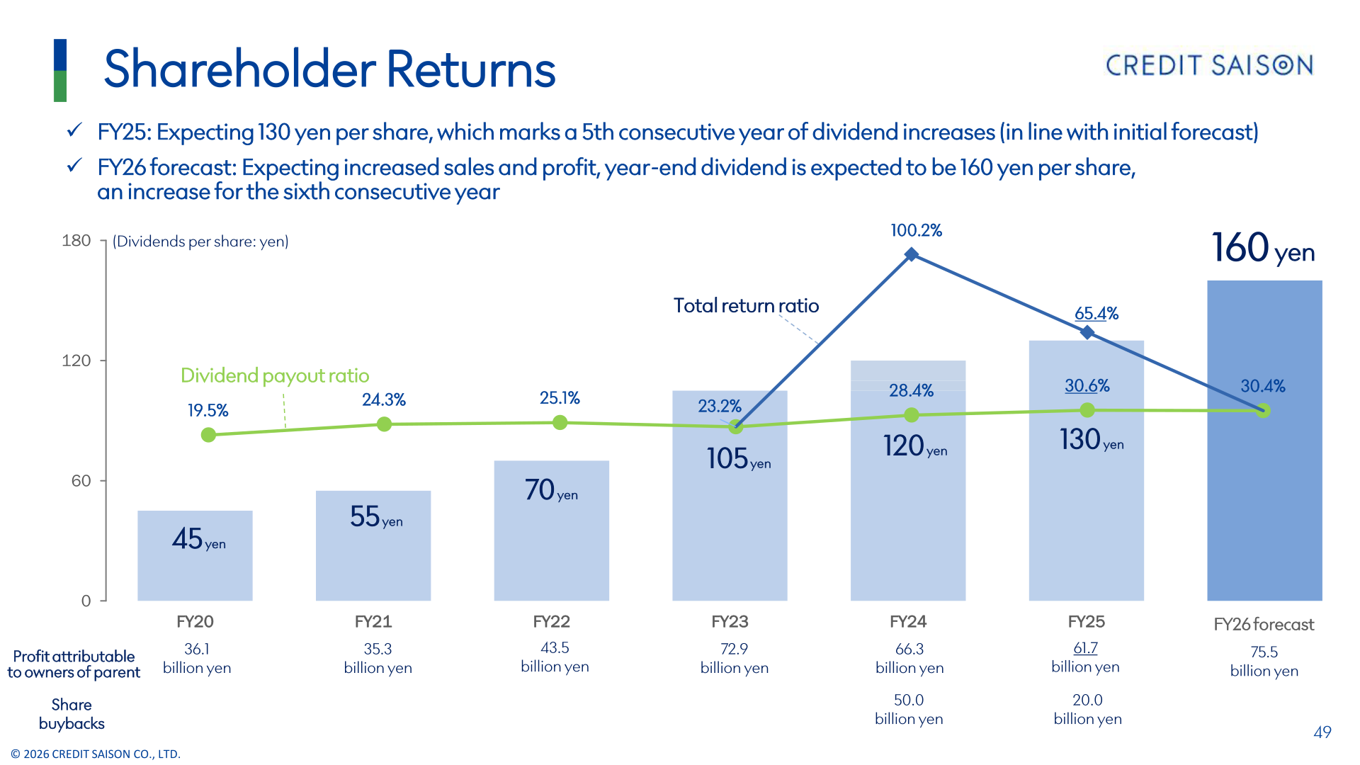 Dividends per share, dividend payout ratio and total return ratio from FY20 to the FY26 forecast