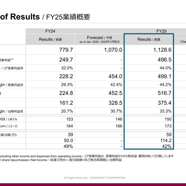 Advantest (6857): FY2025 Results Summary — Record Sales and Profit as AI-Driven Tester Demand Lifts SoC Share to 66%