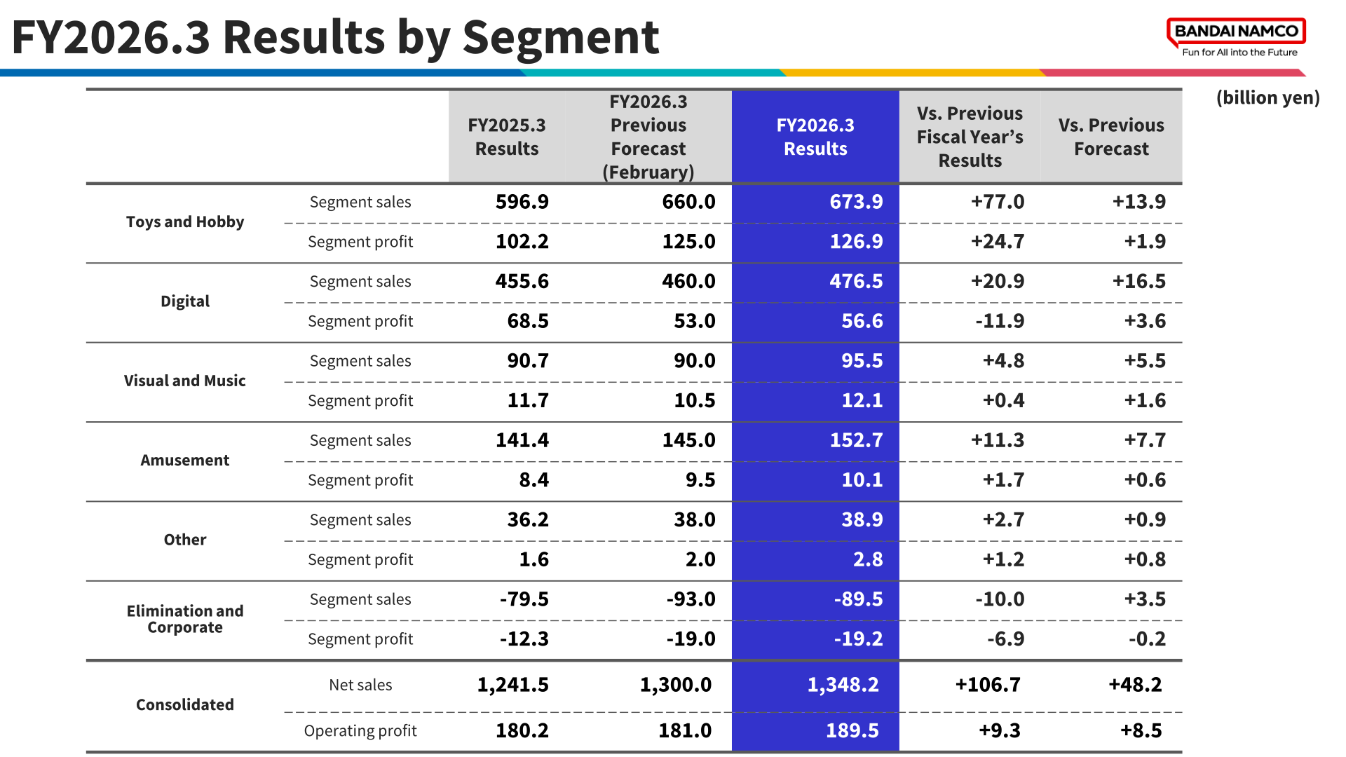 FY2026.3 results by segment table showing sales and profit for Toys and Hobby, Digital, Visual and Music, Amusement, Other, and Elimination and Corporate