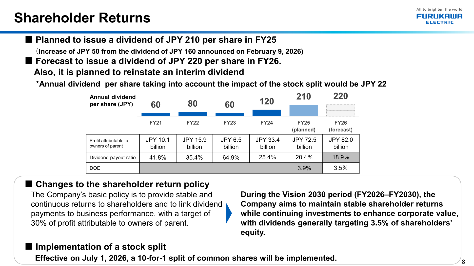 Dividend per share, payout ratio and DOE trend with the revised shareholder return policy and stock split