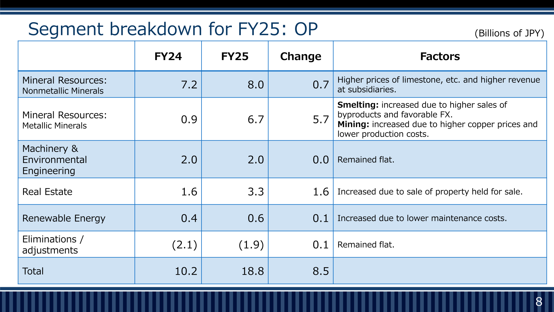 Segment breakdown of operating profit for FY25 versus FY24 by Nonmetallic Minerals, Metallic Minerals, Machinery & Environmental Engineering, Real Estate, Renewable Energy and eliminations/adjustments