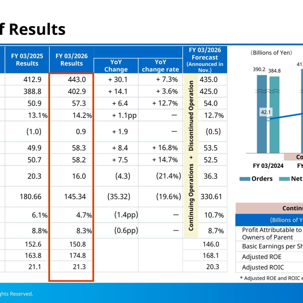 Kurita Water Industries (6370): FY2025 Results Summary — Record Business Profit on Service Growth; FY03/2027 Guidance Calls for Further Increases