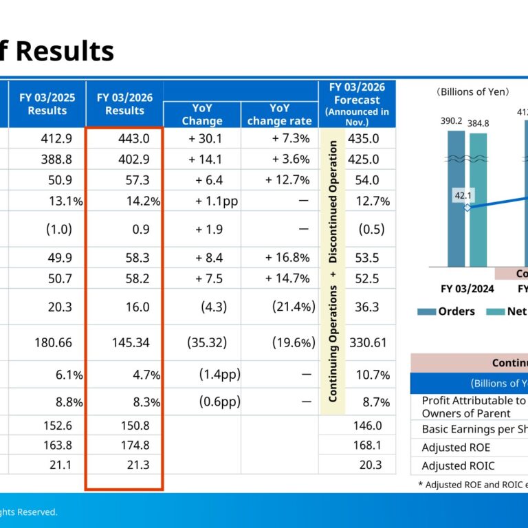 Kurita Water Industries (6370): FY2025 Results Summary — Record Business Profit on Service Growth; FY03/2027 Guidance Calls for Further Increases