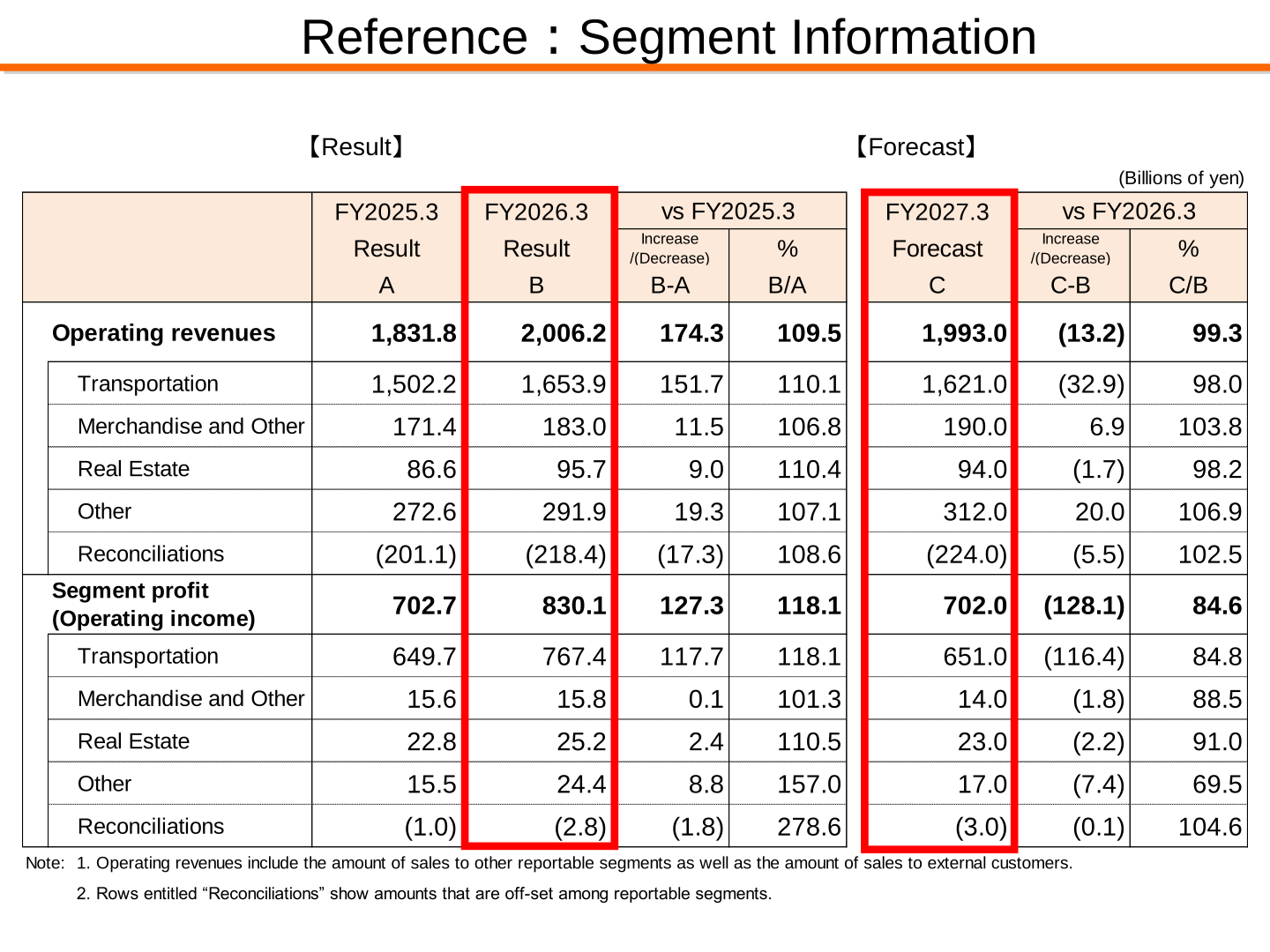 Reference table of segment information showing FY2026.3 actual results and FY2027.3 forecast by segment