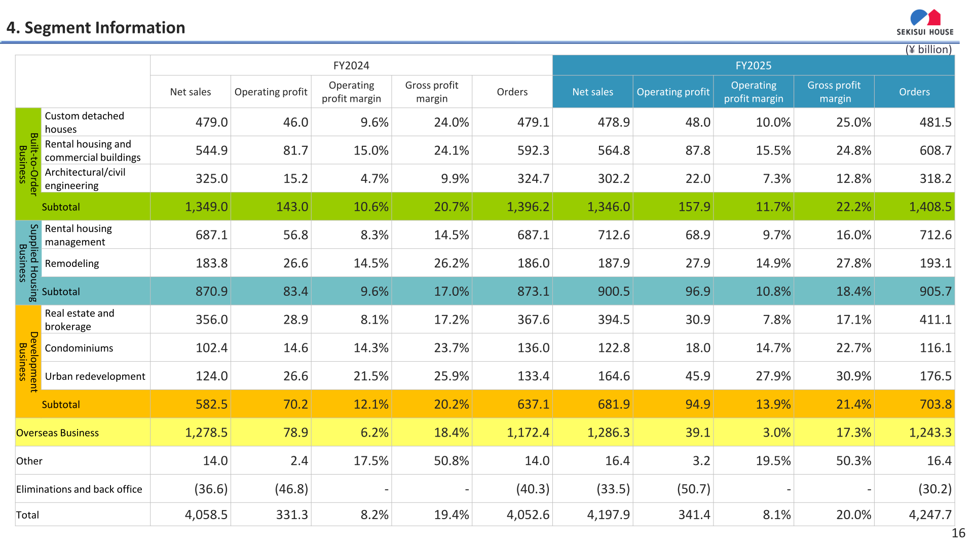 Table showing net sales, operating profit, operating profit margin, gross profit margin, and orders by business segment for FY2024 and FY2025