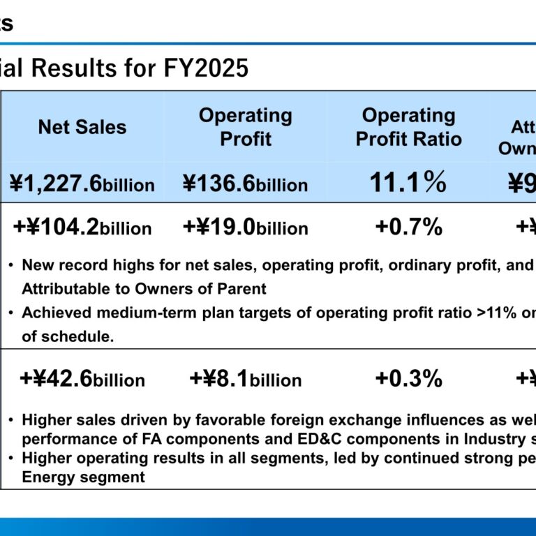 Fuji Electric (6504): FY2025 Results Summary — Record Sales and Profit, Operating Margin Target Met a Year Early