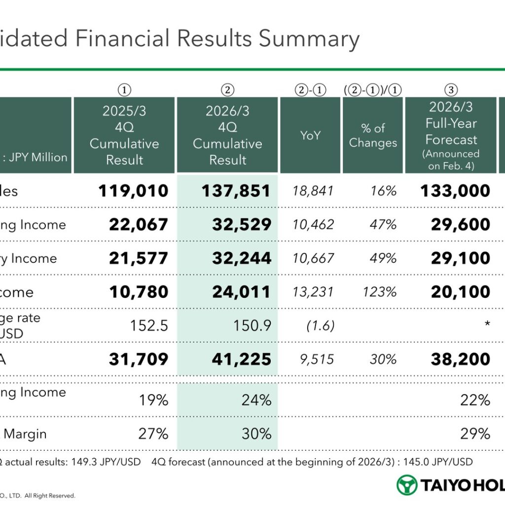 Taiyo Holdings (4626): FY2025 Results Summary — Net Income Up 123% as Board Backs Planned KKR Tender Offer