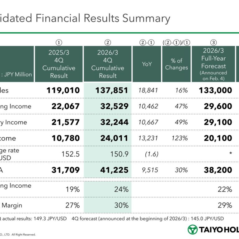 Taiyo Holdings (4626): FY2025 Results Summary — Net Income Up 123% as Board Backs Planned KKR Tender Offer