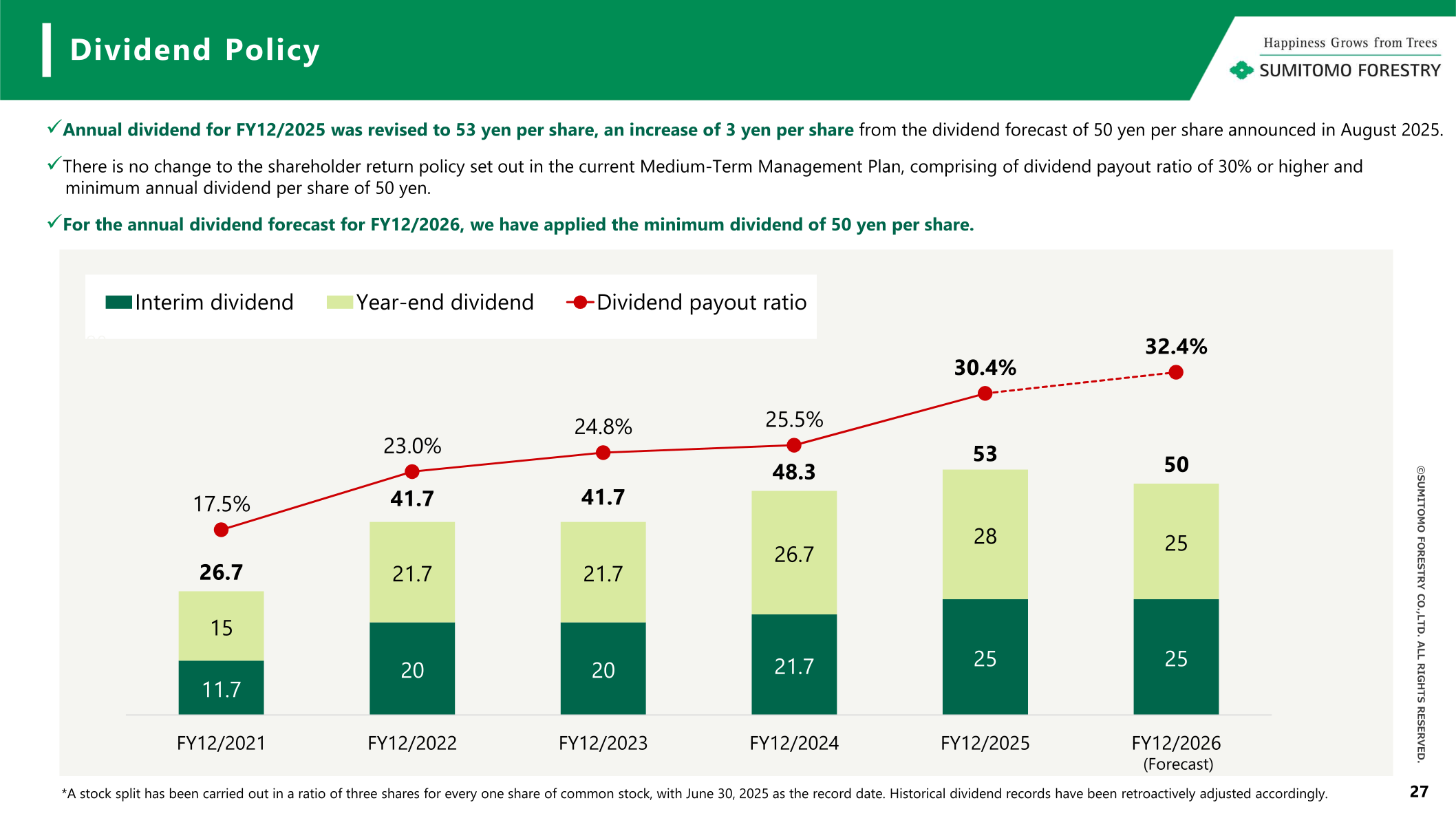 Slide showing Sumitomo Forestry's dividend policy, dividend per share history and dividend payout ratio
