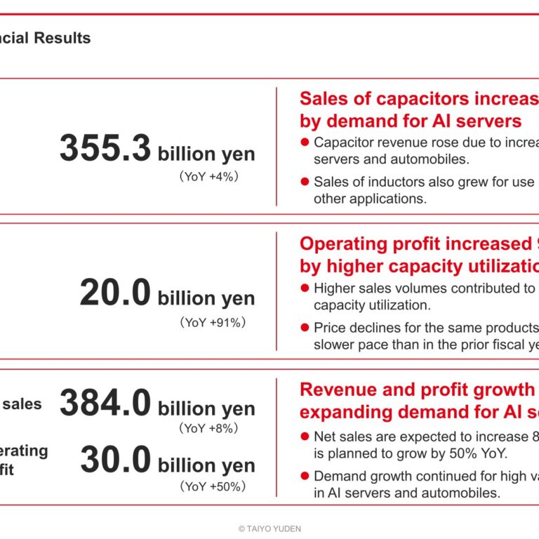 TAIYO YUDEN (6976): FY2025 Results Summary — Operating Profit Up 91% on AI Server and Automotive Demand