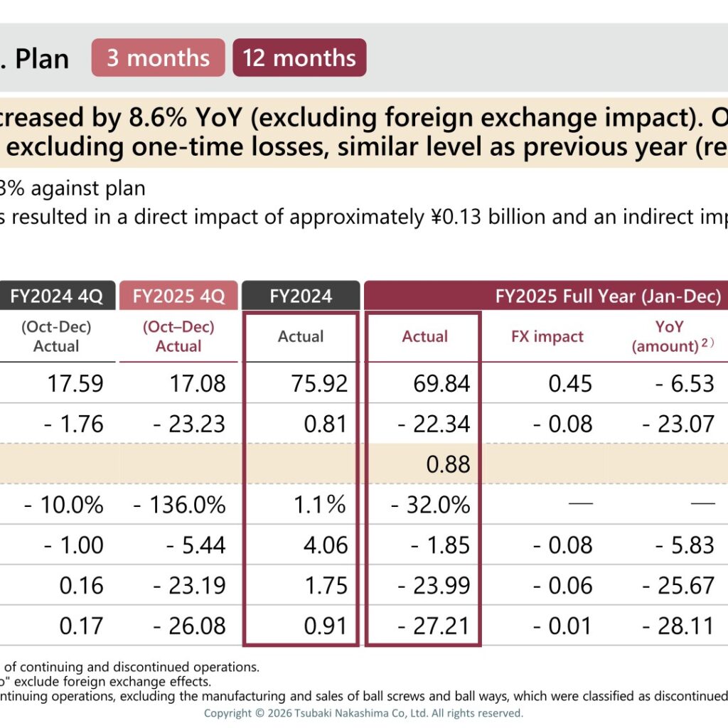Tsubaki Nakashima (6464): FY2025 Results Summary — Record Free Cash Flow Despite One-Time Losses