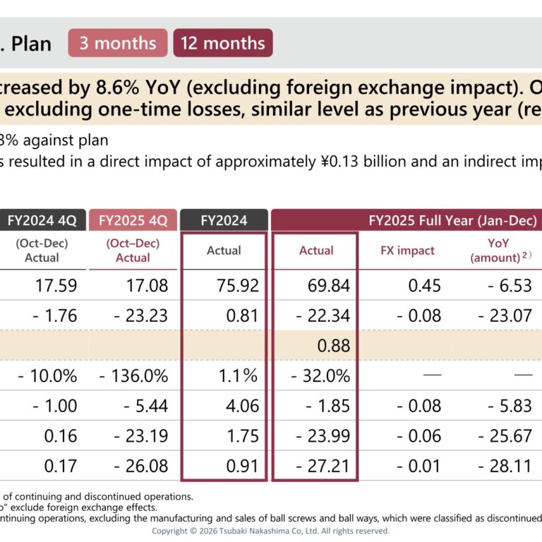 Tsubaki Nakashima (6464): FY2025 Results Summary — Record Free Cash Flow Despite One-Time Losses