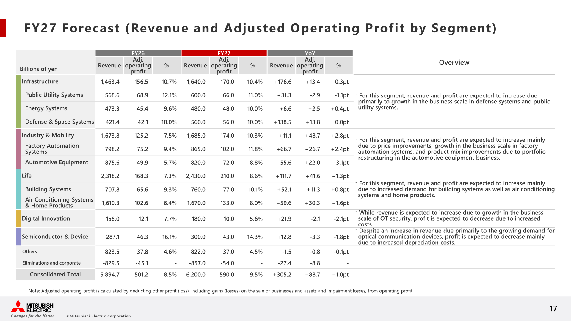 Table showing FY2027 forecast revenue and adjusted operating profit by business segment compared with FY2026