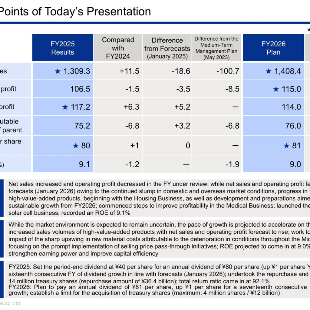 Sekisui Chemical (4204): FY2025 Results Summary — Record Sales and a Sixteenth Consecutive Dividend Increase