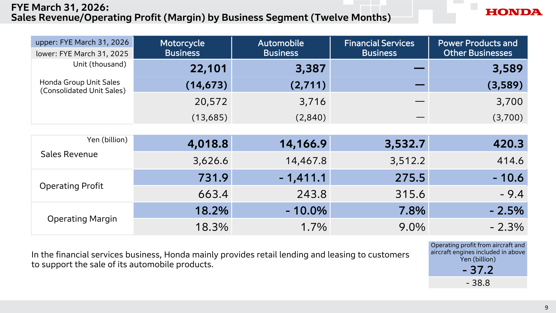 Sales revenue and operating profit (margin) by business segment, twelve months ended March 31, 2026