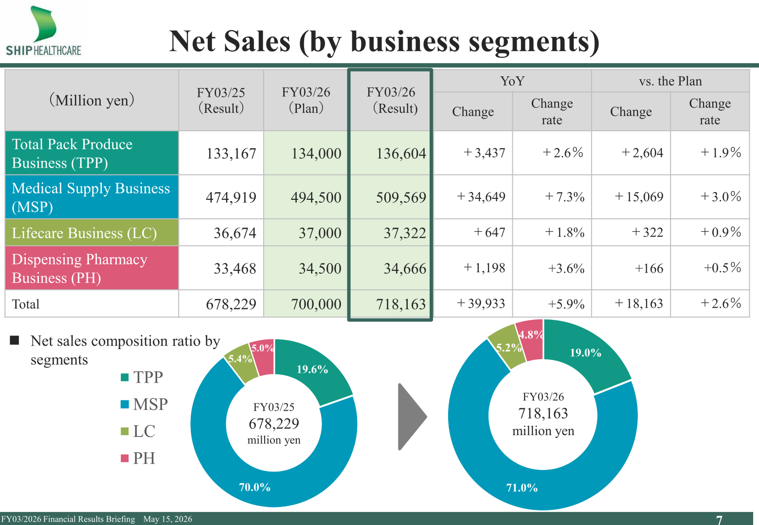 Net sales by business segment for FY03/26 showing TPP, MSP, LC and PH results versus plan and prior year, with composition ratios