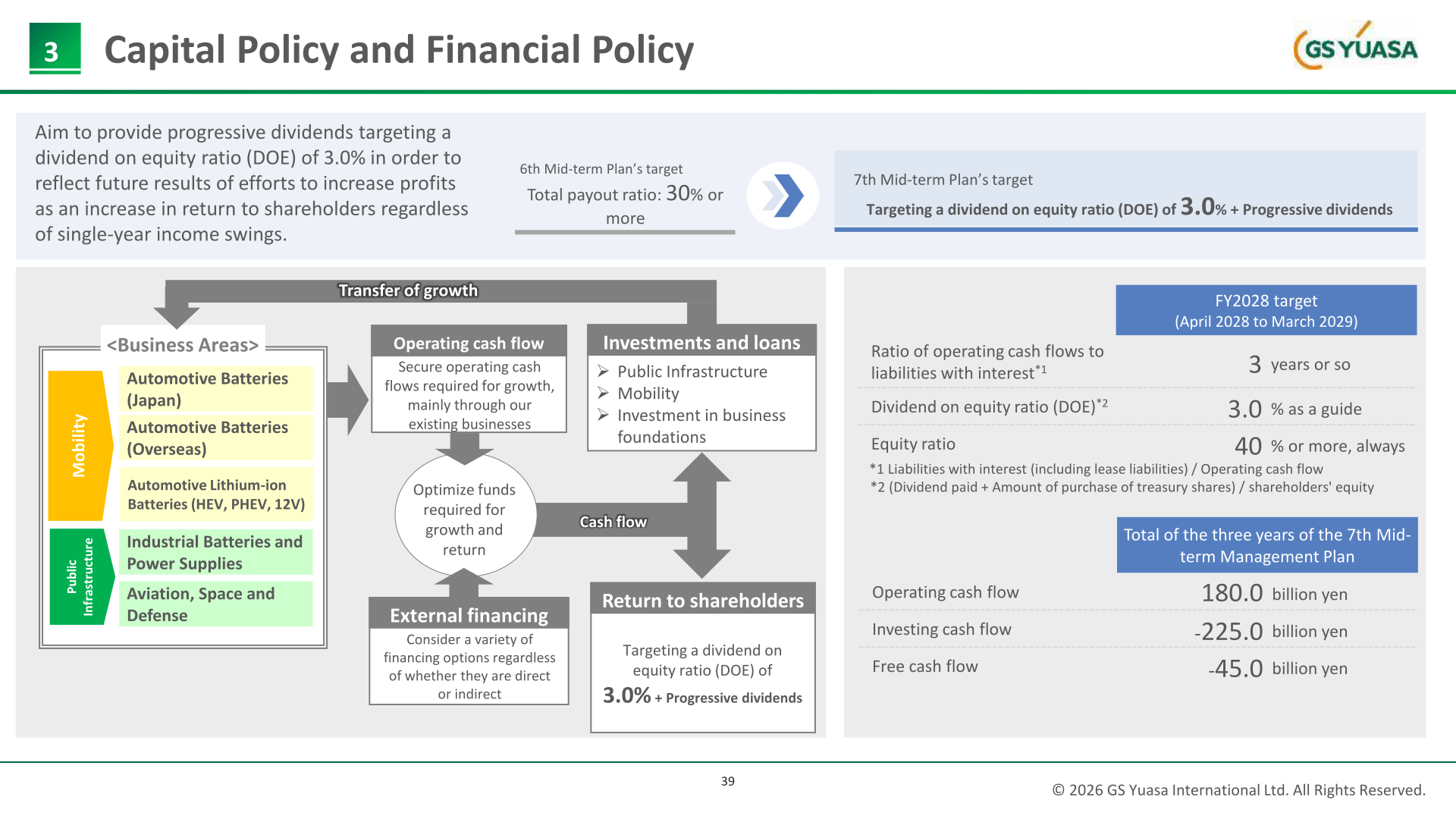 Capital policy and financial policy slide showing DOE 3.0% target, equity ratio 40% or more and cash flow targets for the 7th Mid-term Management Plan