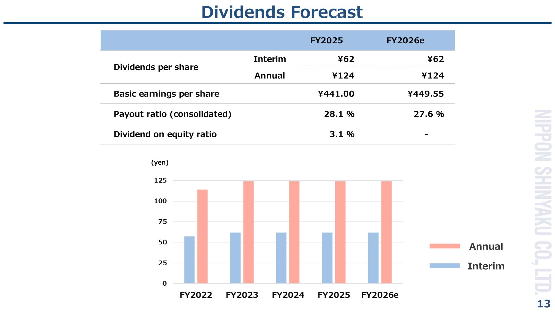 Dividends forecast slide showing annual dividend per share of 124 yen for FY2025 and FY2026