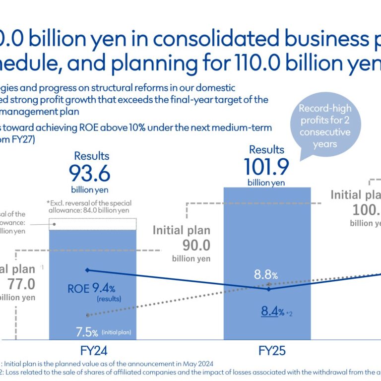 Credit Saison (8253): FY2025 Results Summary — Business Profit Tops 100.0 Billion Yen One Year Early